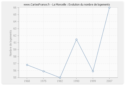 La Moncelle : Evolution du nombre de logements